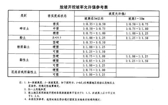 安庆基坑支护放坡开挖主意事项